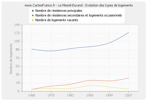 Le Mesnil-Durand : Evolution des types de logements